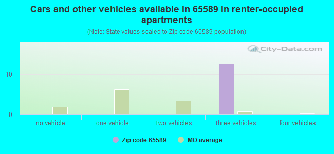 Cars and other vehicles available in 65589 in renter-occupied apartments