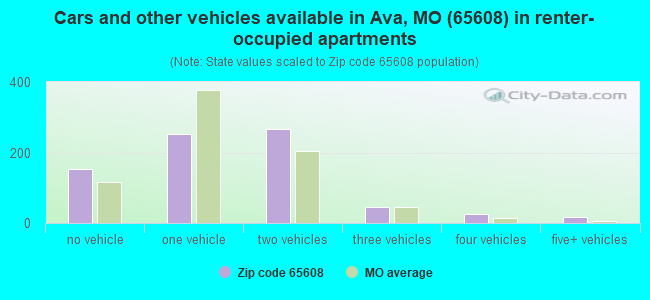 Cars and other vehicles available in Ava, MO (65608) in renter-occupied apartments