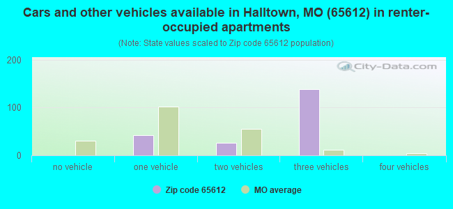 Cars and other vehicles available in Halltown, MO (65612) in renter-occupied apartments