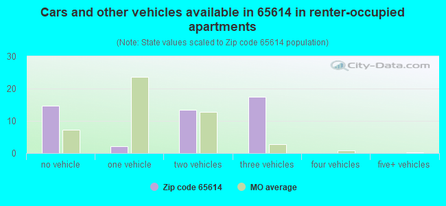 Cars and other vehicles available in 65614 in renter-occupied apartments