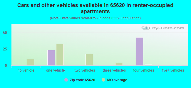 Cars and other vehicles available in 65620 in renter-occupied apartments