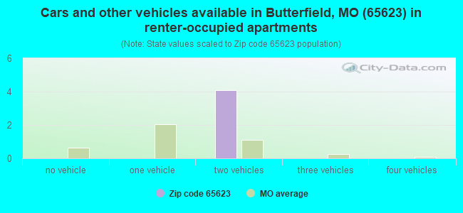 Cars and other vehicles available in Butterfield, MO (65623) in renter-occupied apartments