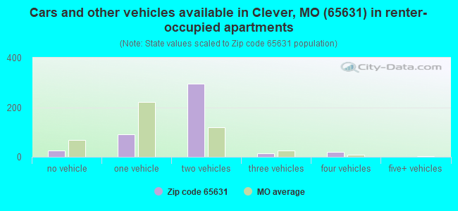 Cars and other vehicles available in Clever, MO (65631) in renter-occupied apartments