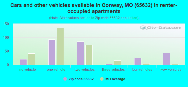 Cars and other vehicles available in Conway, MO (65632) in renter-occupied apartments
