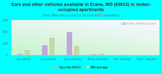 Cars and other vehicles available in Crane, MO (65633) in renter-occupied apartments