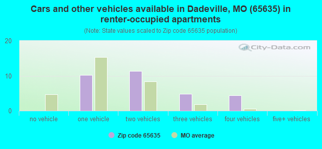 Cars and other vehicles available in Dadeville, MO (65635) in renter-occupied apartments