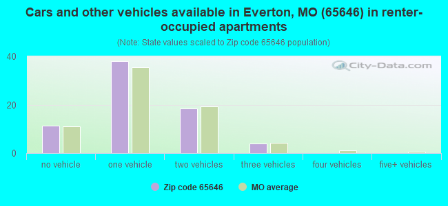 Cars and other vehicles available in Everton, MO (65646) in renter-occupied apartments
