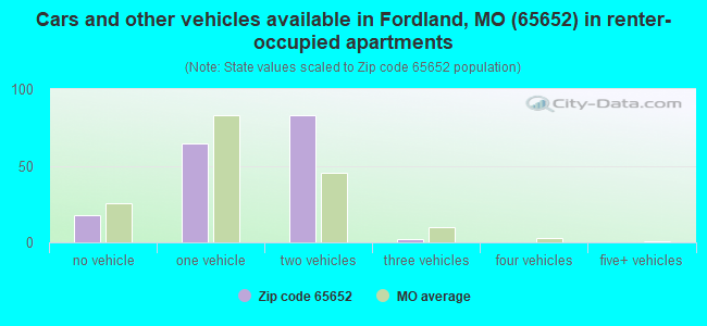 Cars and other vehicles available in Fordland, MO (65652) in renter-occupied apartments