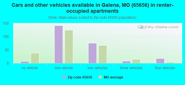 Cars and other vehicles available in Galena, MO (65656) in renter-occupied apartments