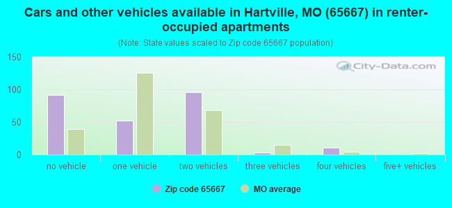 Cars and other vehicles available in Hartville, MO (65667) in renter-occupied apartments
