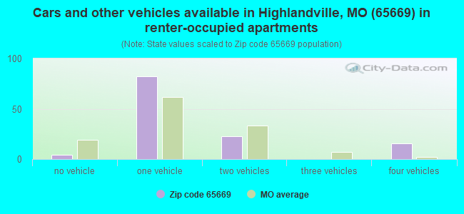 Cars and other vehicles available in Highlandville, MO (65669) in renter-occupied apartments
