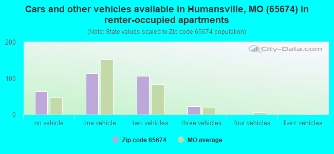Cars and other vehicles available in Humansville, MO (65674) in renter-occupied apartments