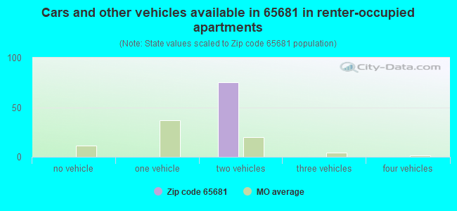 Cars and other vehicles available in 65681 in renter-occupied apartments