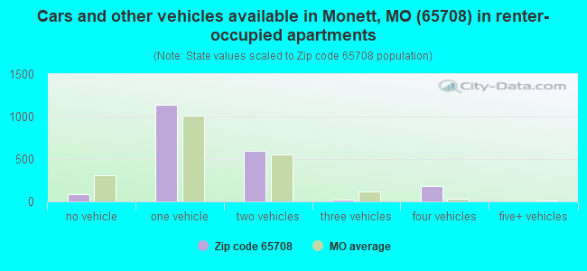 Cars and other vehicles available in Monett, MO (65708) in renter-occupied apartments
