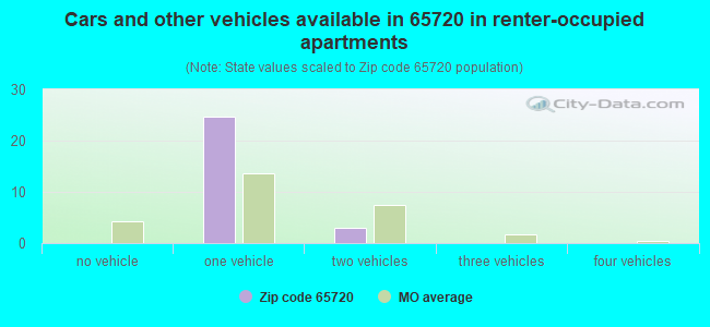 Cars and other vehicles available in 65720 in renter-occupied apartments
