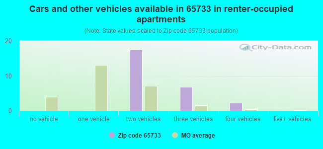 Cars and other vehicles available in 65733 in renter-occupied apartments