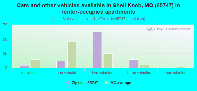 Cars and other vehicles available in Shell Knob, MO (65747) in renter-occupied apartments