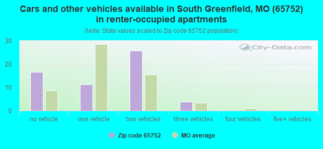 Cars and other vehicles available in South Greenfield, MO (65752) in renter-occupied apartments