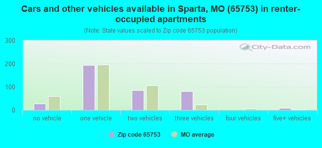 Cars and other vehicles available in Sparta, MO (65753) in renter-occupied apartments