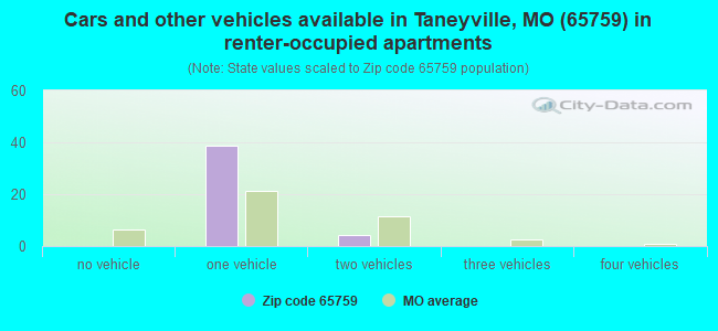 Cars and other vehicles available in Taneyville, MO (65759) in renter-occupied apartments
