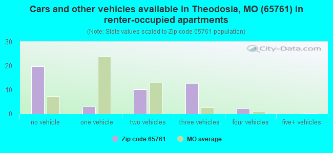 Cars and other vehicles available in Theodosia, MO (65761) in renter-occupied apartments