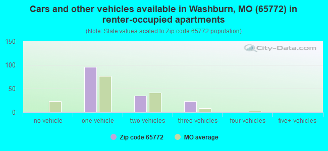 Cars and other vehicles available in Washburn, MO (65772) in renter-occupied apartments