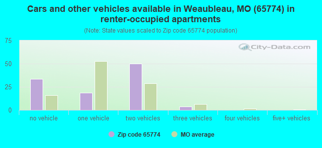 Cars and other vehicles available in Weaubleau, MO (65774) in renter-occupied apartments