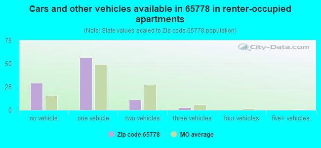 Cars and other vehicles available in 65778 in renter-occupied apartments