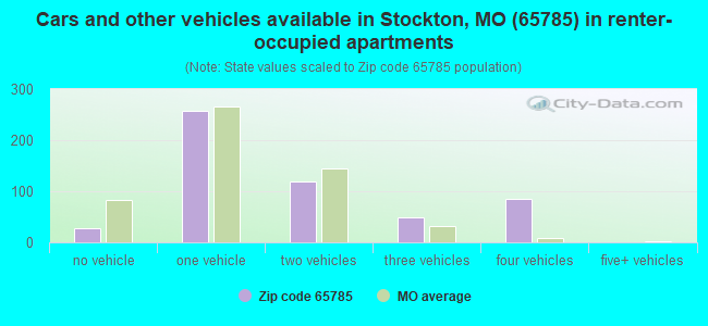 Cars and other vehicles available in Stockton, MO (65785) in renter-occupied apartments
