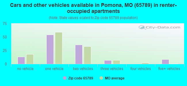 Cars and other vehicles available in Pomona, MO (65789) in renter-occupied apartments