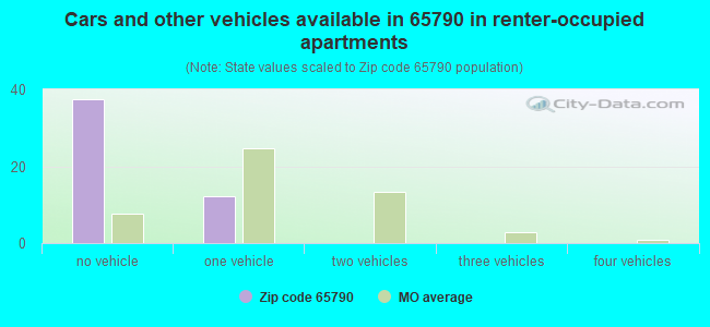 Cars and other vehicles available in 65790 in renter-occupied apartments