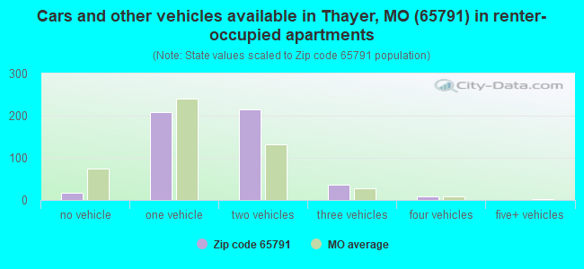 Cars and other vehicles available in Thayer, MO (65791) in renter-occupied apartments