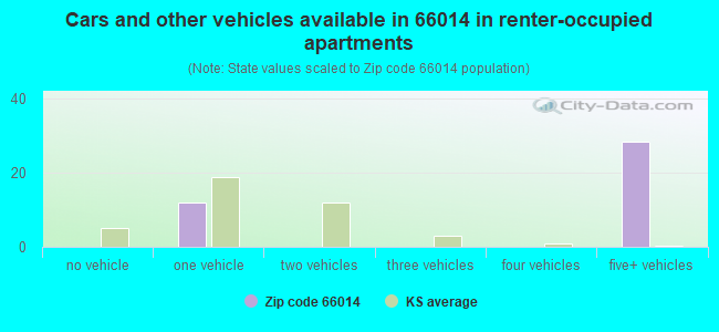 Cars and other vehicles available in 66014 in renter-occupied apartments