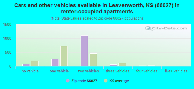 Cars and other vehicles available in Leavenworth, KS (66027) in renter-occupied apartments