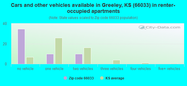 Cars and other vehicles available in Greeley, KS (66033) in renter-occupied apartments