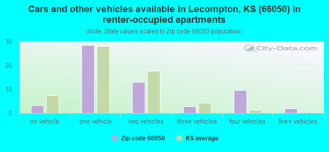 Cars and other vehicles available in Lecompton, KS (66050) in renter-occupied apartments