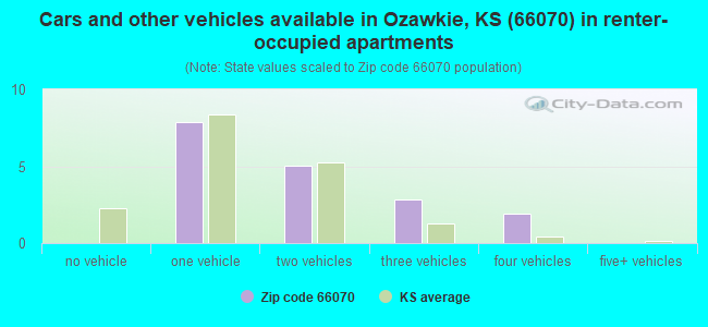 Cars and other vehicles available in Ozawkie, KS (66070) in renter-occupied apartments