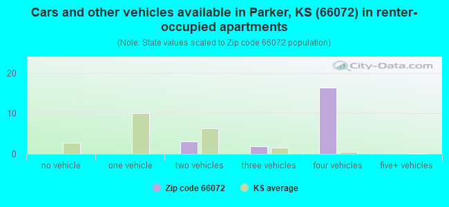 Cars and other vehicles available in Parker, KS (66072) in renter-occupied apartments
