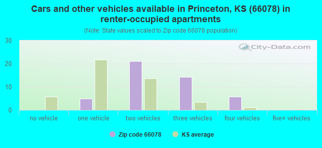 Cars and other vehicles available in Princeton, KS (66078) in renter-occupied apartments
