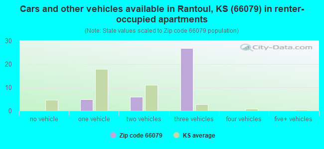 Cars and other vehicles available in Rantoul, KS (66079) in renter-occupied apartments