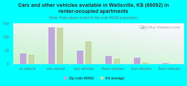 Cars and other vehicles available in Wellsville, KS (66092) in renter-occupied apartments