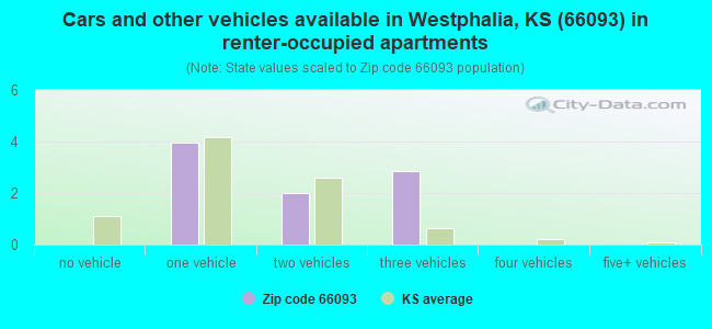 Cars and other vehicles available in Westphalia, KS (66093) in renter-occupied apartments