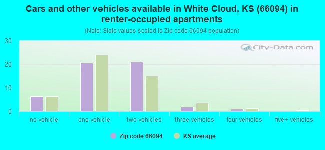 Cars and other vehicles available in White Cloud, KS (66094) in renter-occupied apartments