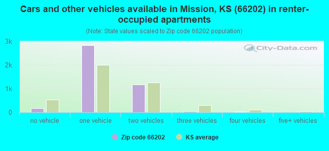 Cars and other vehicles available in Mission, KS (66202) in renter-occupied apartments