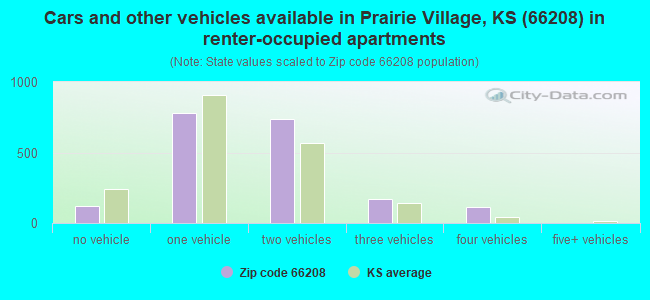 Cars and other vehicles available in Prairie Village, KS (66208) in renter-occupied apartments