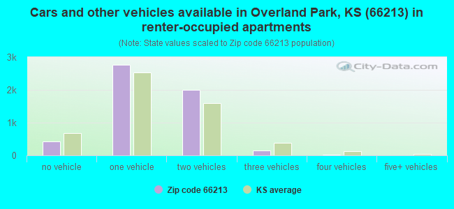 Cars and other vehicles available in Overland Park, KS (66213) in renter-occupied apartments