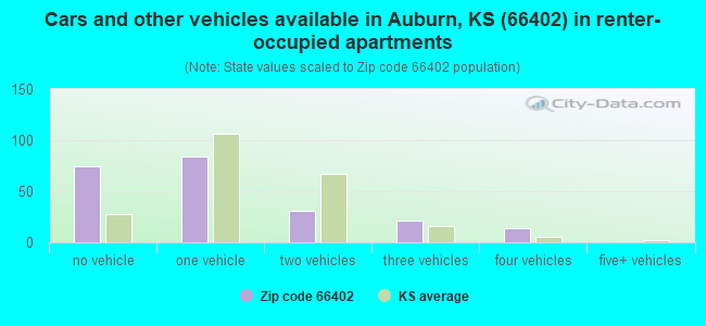 Cars and other vehicles available in Auburn, KS (66402) in renter-occupied apartments