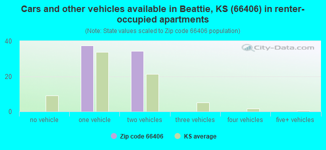 Cars and other vehicles available in Beattie, KS (66406) in renter-occupied apartments