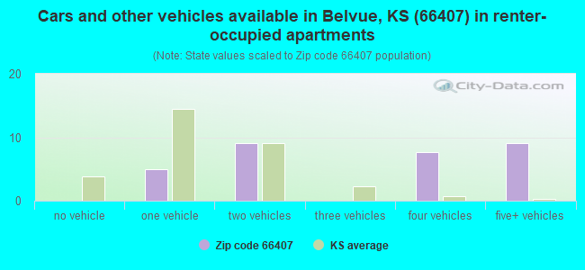 Cars and other vehicles available in Belvue, KS (66407) in renter-occupied apartments