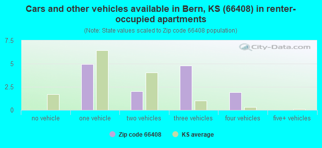 Cars and other vehicles available in Bern, KS (66408) in renter-occupied apartments